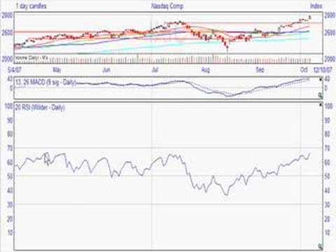 Stock market indices